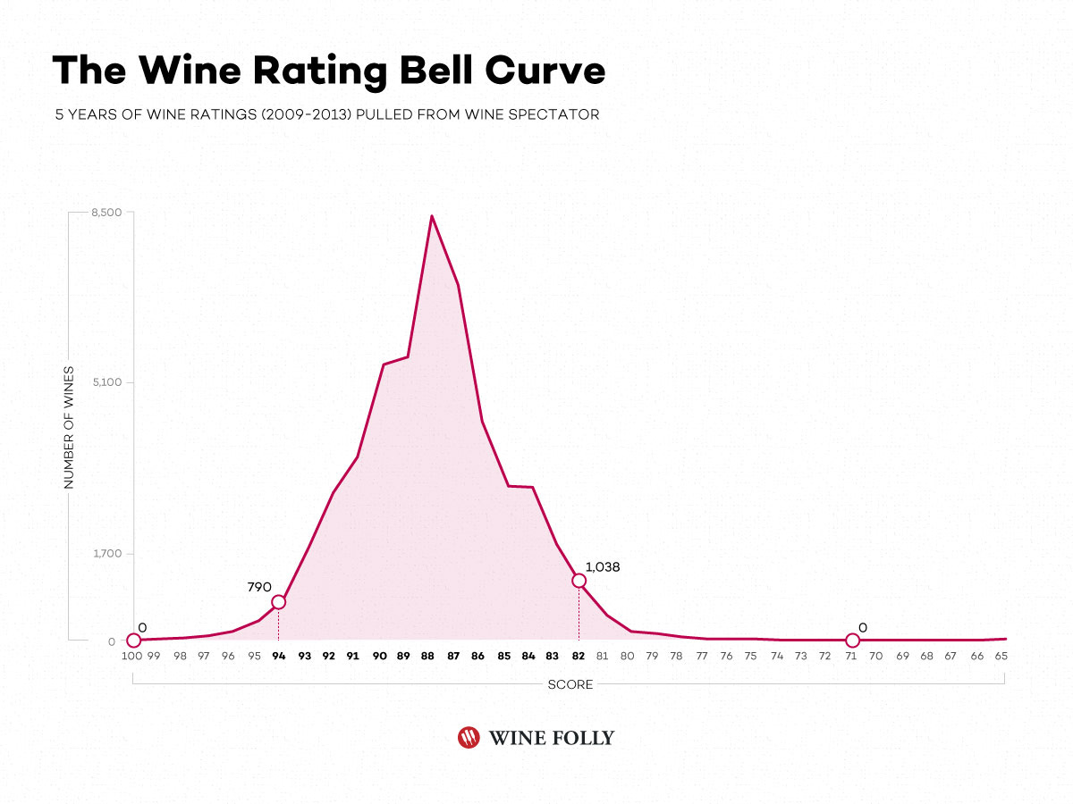 See where most wines actually lie in the rating system on Wine Spectator