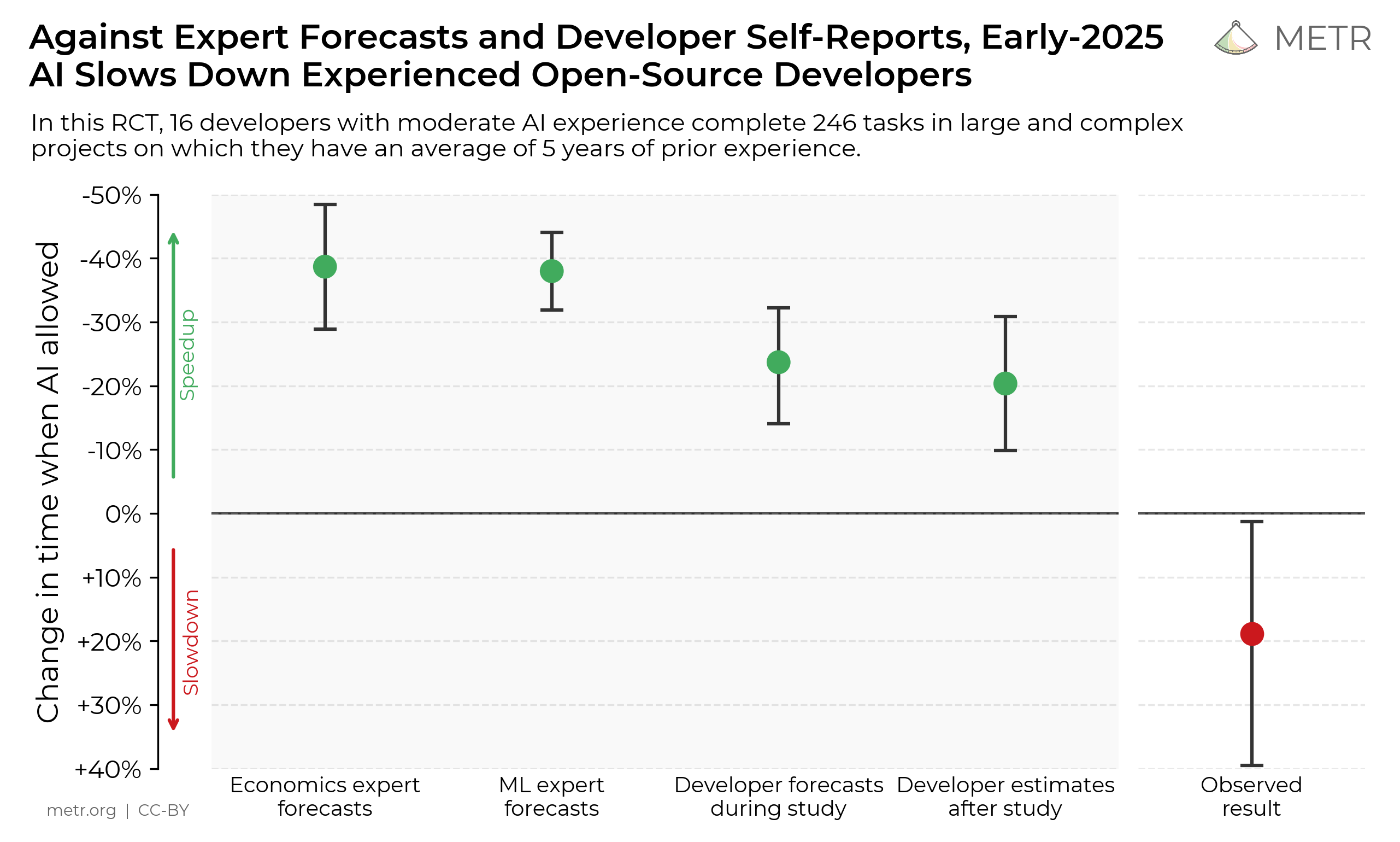 Not So Fast Ai Coding Tools Can Actually Reduce Productivity
