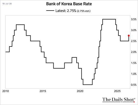 Chart Chart