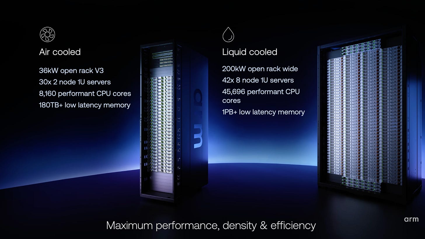 Arm AGI CPU rack configurations: air-cooled 36kW rack with 8,160 CPU cores and 180TB memory; liquid-cooled 200kW rack with 45,696 CPU cores and 1PB memory. Arm AGI CPU rack configurations: air-cooled 36kW rack with 8,160 CPU cores and 180TB memory; liquid-cooled 200kW rack with 45,696 CPU cores and 1PB memory.