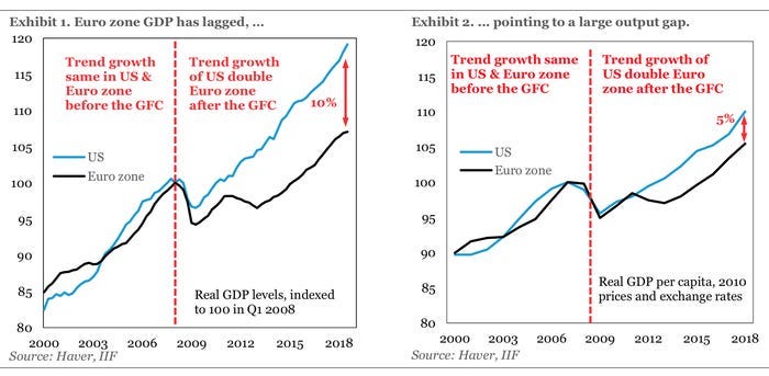 IIF GDP