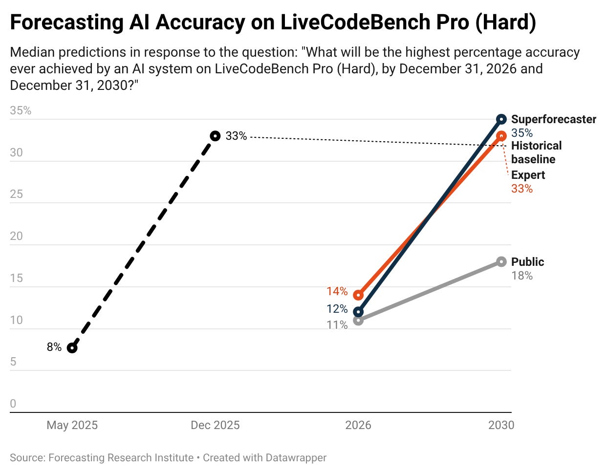 What Experts and Superforecasters Think About the Future of AI Research ...