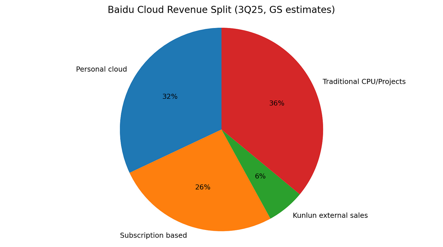 Baidu: Kunlunxin spin-off and applying for separate HK listing, a firm step  to unlock value