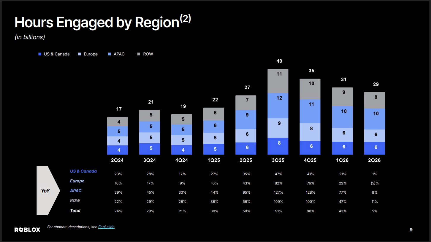 Roblox: Visibility Has Collapsed And That Is Exactly Why I Am Buying (NYSE:RBLX) | Seeking Alpha Roblox: Visibility Has Collapsed And That Is Exactly Why I Am Buying (NYSE:RBLX) | Seeking Alpha
