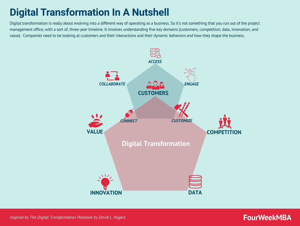 digital-transformation