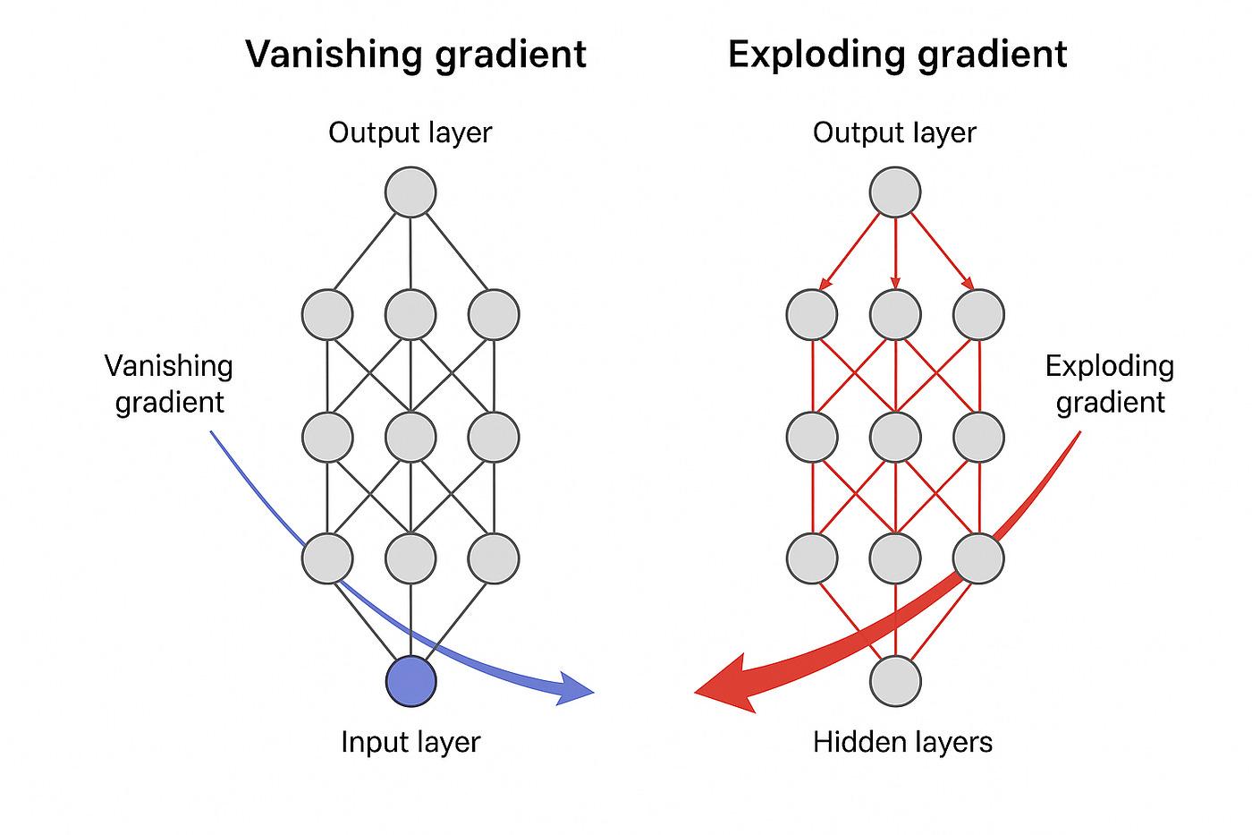 Understanding Vanishing and Exploding Gradients in Deep Learning | by  Oluwaseyi Akinsanya | Medium
