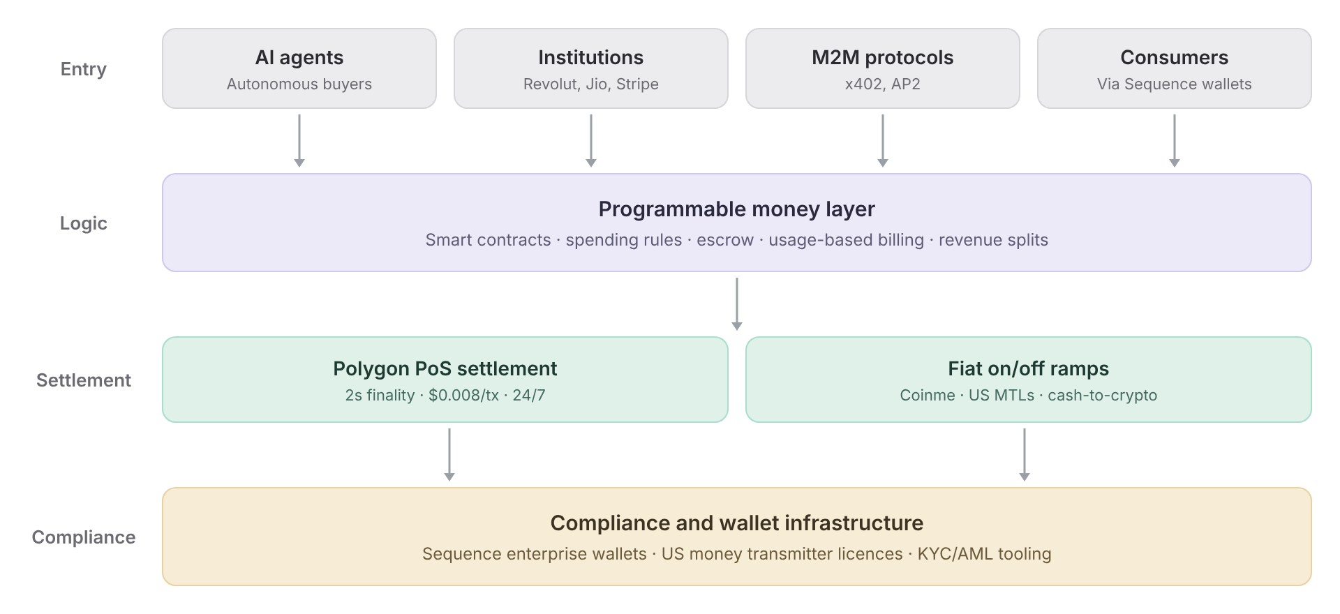 Polygon is ready for agentic commerce - by Matt Jones