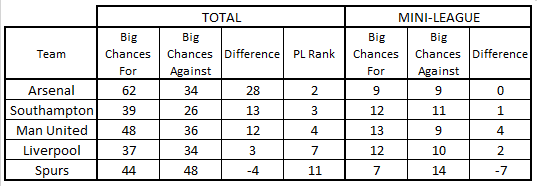 Top 4 Big Chances Top 4 Big Chances
