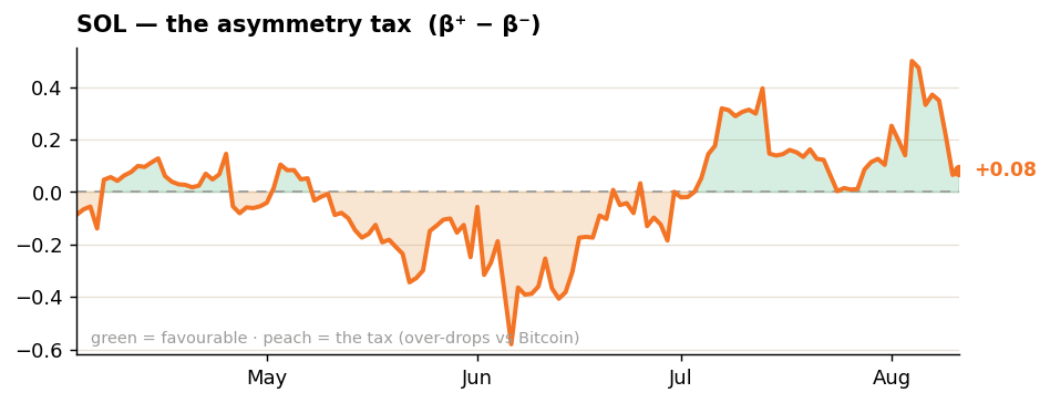 Hayloo's Alt Tax Week 33 2026 - Solana asymmetry tax Bitcoin Hayloo's Alt Tax Week 33 2026 - Solana asymmetry tax Bitcoin