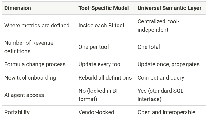 Tool-Specific vs. Universal Semantic Layer