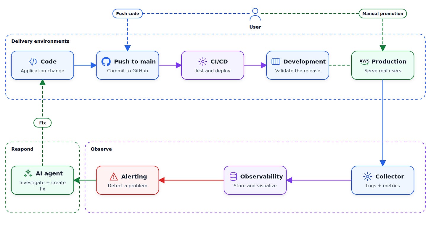 A user pushes code to main and manually promotes a release from development to production; the Observe group collects telemetry and raises alerts, and the Respond group uses an AI agent to create a fix