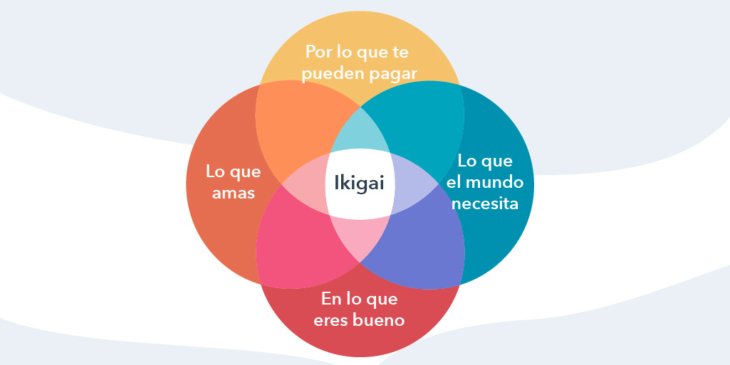 HubSpot Español on X: "El término japonés "ikigai" se traduce más o menos  como "tu razón de ser" o lo que te saca de la cama todas las mañanas.  Encontrar tu ikigai