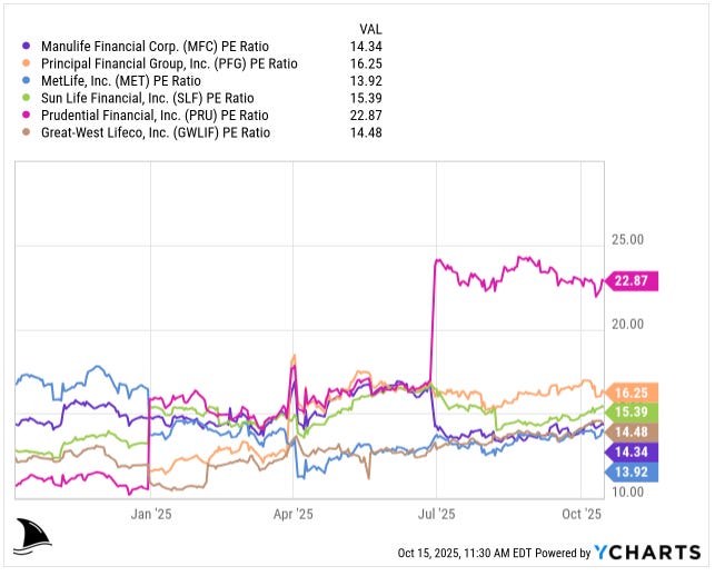 Beating the Tide Manulife (MFC) deep dive investment thesis chart comparing 2025 PE ratios across major insurers including Sun Life, MetLife, Prudential, and Great-West, showing MFC trading at 14.3 times earnings