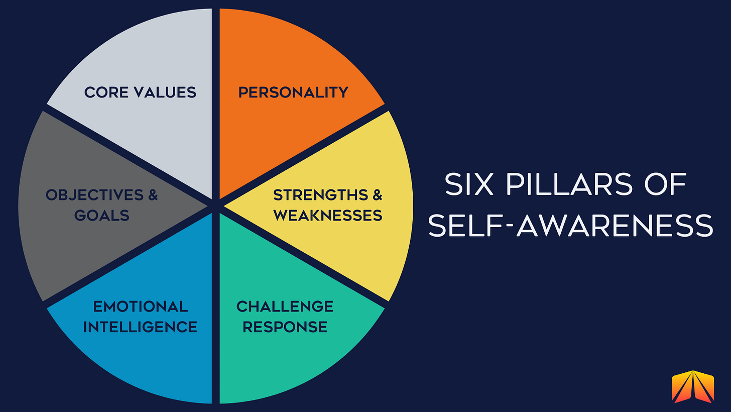 Six Pillars of Self-Awareness: Personality, Strengths & Weaknesses, Challenge Response, Emotional Intelligence, Objectives & Goals, Core Values