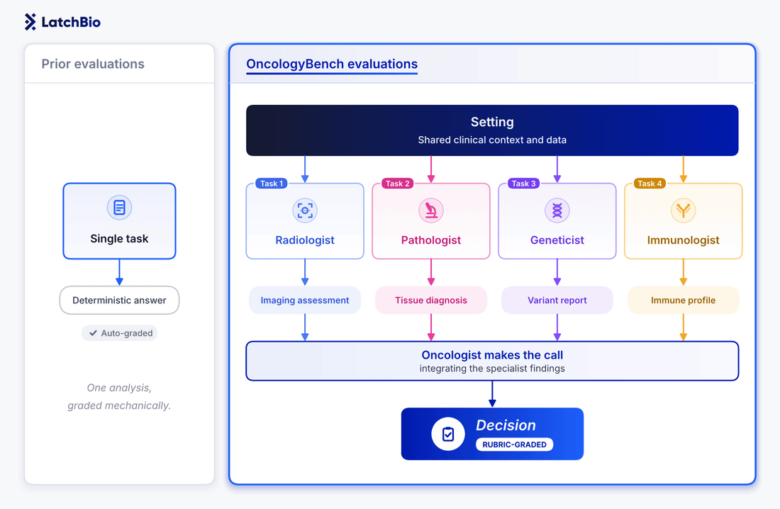 Animated diagram comparing a single-analysis evaluation with OncologyBench. Four illustrative specialist Task agents analyze separate evidence and pass reports to a final Decision agent, which integrates their findings. Animated diagram comparing a single-analysis evaluation with OncologyBench. Four illustrative specialist Task agents analyze separate evidence and pass reports to a final Decision agent, which integrates their findings.