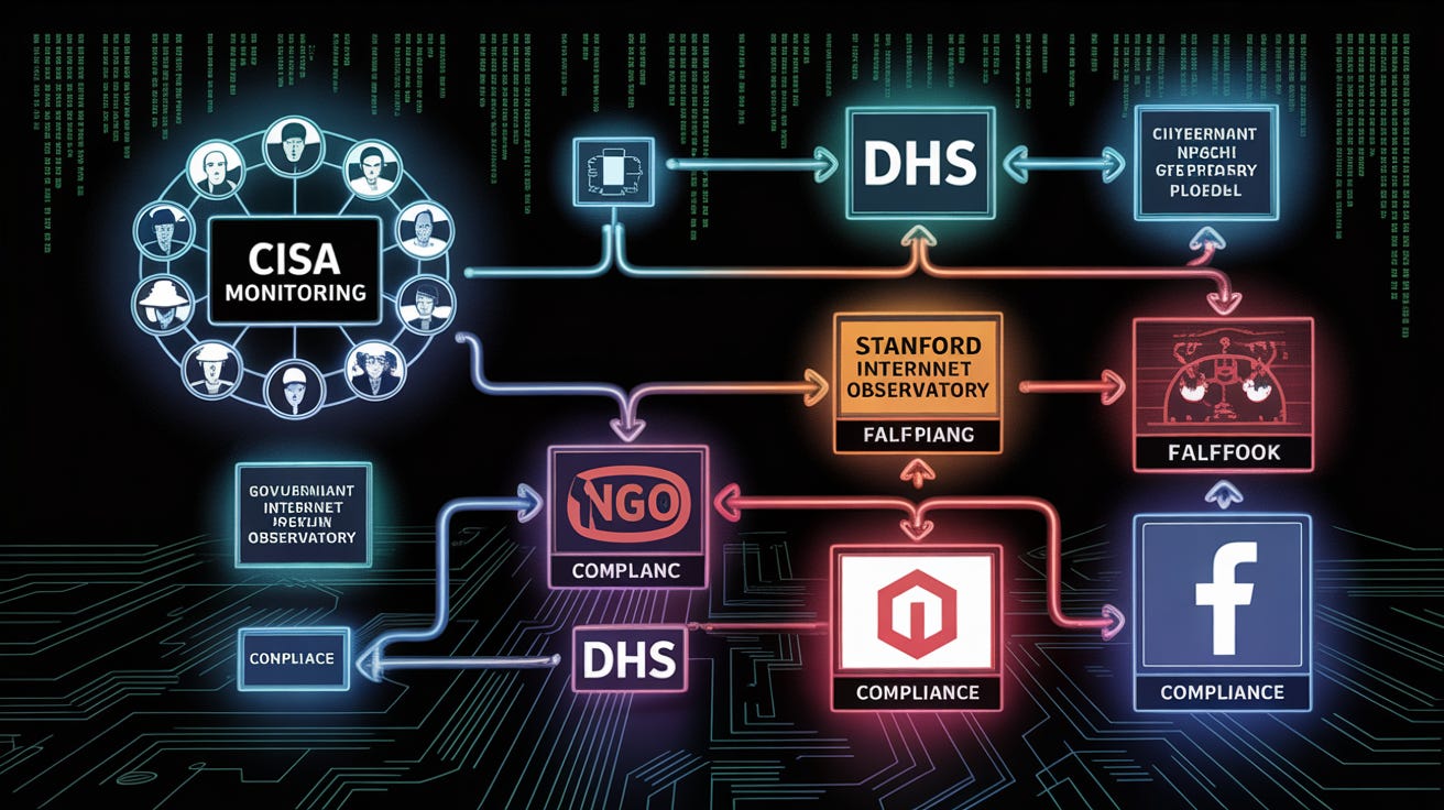 Flowchart depicting the censorship pipeline from CISA surveillance through government agencies and NGO intermediaries to Big Tech platform content removal Flowchart depicting the censorship pipeline from CISA surveillance through government agencies and NGO intermediaries to Big Tech platform content removal