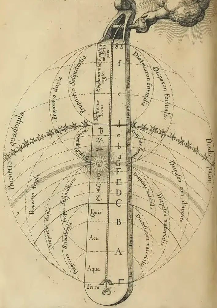 Robert Fludd's 'Divine Monochord' linking the Ptolemaic Universe to musical intervals