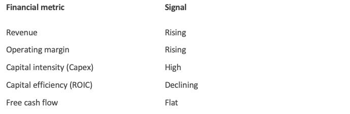 Diagnostic table linking Amazon’s rising operating margins and revenue growth to increasing capital intensity, declining ROIC, and lagging free cash flow, signaling potential economic efficiency deterioration.