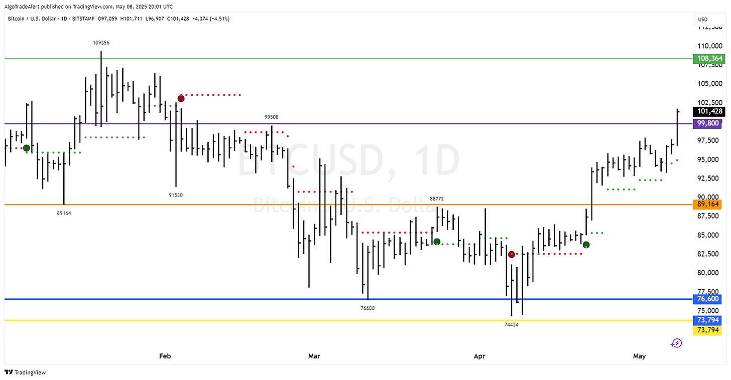 Bitcoin Daily Chart