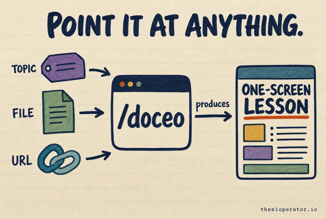 Sketchnote titled "Point it at anything." Three inputs, a topic tag, a file, and a URL link, feed into a terminal window labeled /doceo, which "produces" a card labeled "one-screen lesson." Sketchnote titled "Point it at anything." Three inputs, a topic tag, a file, and a URL link, feed into a terminal window labeled /doceo, which "produces" a card labeled "one-screen lesson."