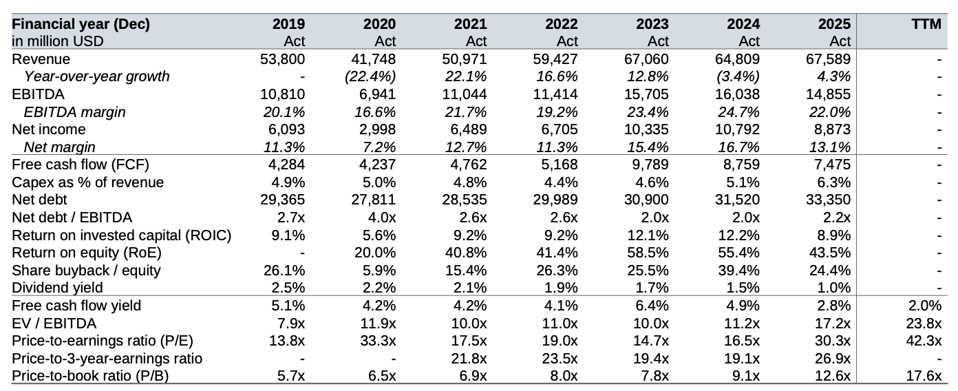 Caterpillar Financial X-Ray showing historical revenue growth, profitability, free cash flow, ROIC, leverage and valuation, highlighting improving 2026 operating momentum against a premium valuation.