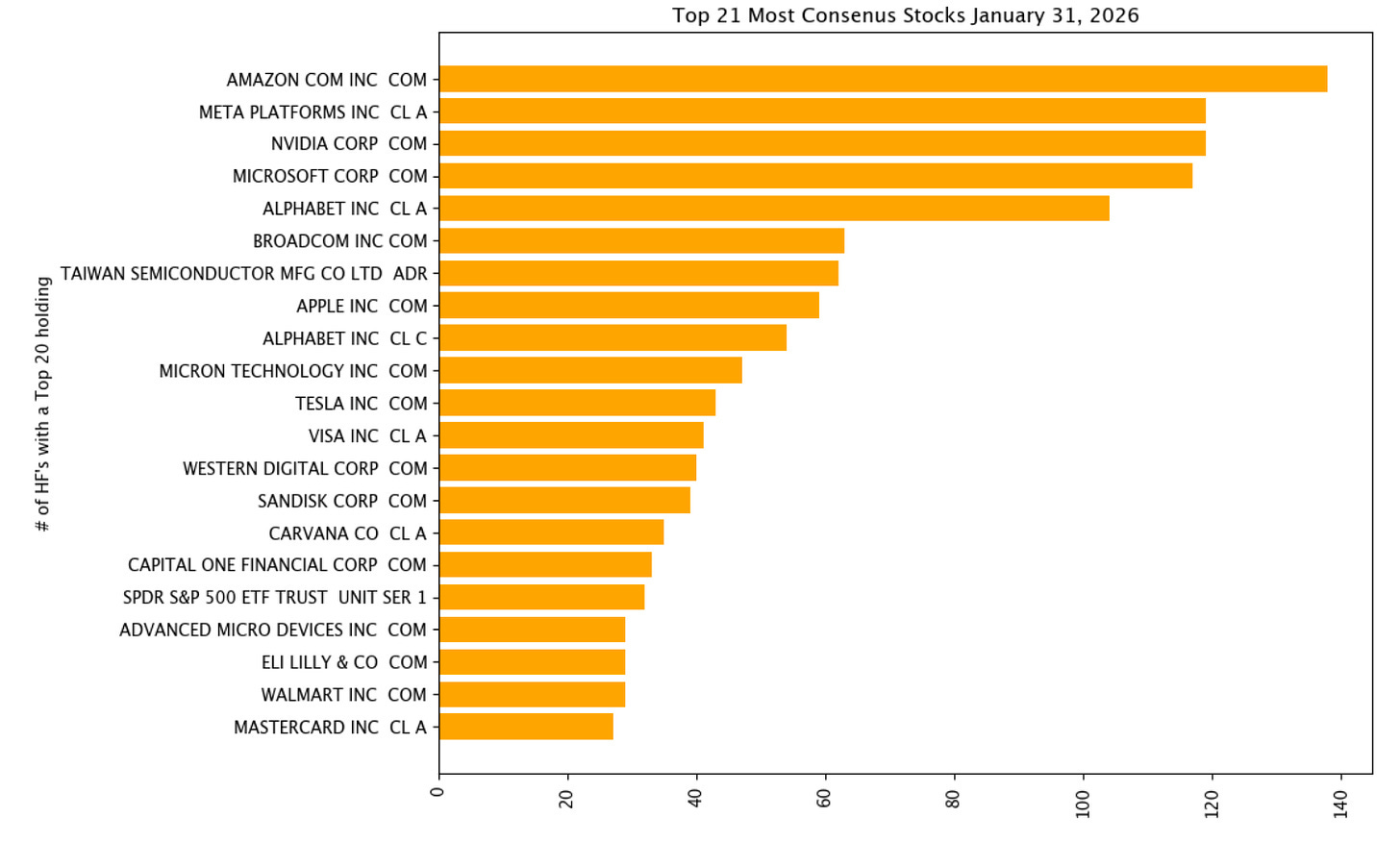 Top 21 Most Consenus Stocks January 31, 2026
AMAZON COM INC COM -
META PLATFORMS INC CLA -
NVIDIA CORP COM -
MICROSOFT CORP COM -
ALPHABET INC CL A -
BROADCOM INC COM -
TAIWAN SEMICONDUCTOR MFG CO LTD ADR
APPLE INC COM -
ALPHABET INC CL C -
MICRON TECHNOLOGY INC COM -
TESLA INC COM -
VISA INC CL A -
WESTERN DIGITAL CORP COM -
SANDISK CORP COM -
CARVANA CO CL A -
# of HF's with a Top 20 holding
CAPITAL ONE FINANCIAL CORP COM
SPDR S&P 500 ETF TRUST UNIT SER 1 -
ADVANCED MICRO DEVICES INC COM -
ELI LILLY & CO COM -
WALMART INC COM -
MASTERCARD INC CL A -
0
80
60 -
40 -
20 -
120 -
140
100 Top 21 Most Consenus Stocks January 31, 2026
AMAZON COM INC COM -
META PLATFORMS INC CLA -
NVIDIA CORP COM -
MICROSOFT CORP COM -
ALPHABET INC CL A -
BROADCOM INC COM -
TAIWAN SEMICONDUCTOR MFG CO LTD ADR
APPLE INC COM -
ALPHABET INC CL C -
MICRON TECHNOLOGY INC COM -
TESLA INC COM -
VISA INC CL A -
WESTERN DIGITAL CORP COM -
SANDISK CORP COM -
CARVANA CO CL A -
# of HF's with a Top 20 holding
CAPITAL ONE FINANCIAL CORP COM
SPDR S&P 500 ETF TRUST UNIT SER 1 -
ADVANCED MICRO DEVICES INC COM -
ELI LILLY & CO COM -
WALMART INC COM -
MASTERCARD INC CL A -
0
80
60 -
40 -
20 -
120 -
140
100