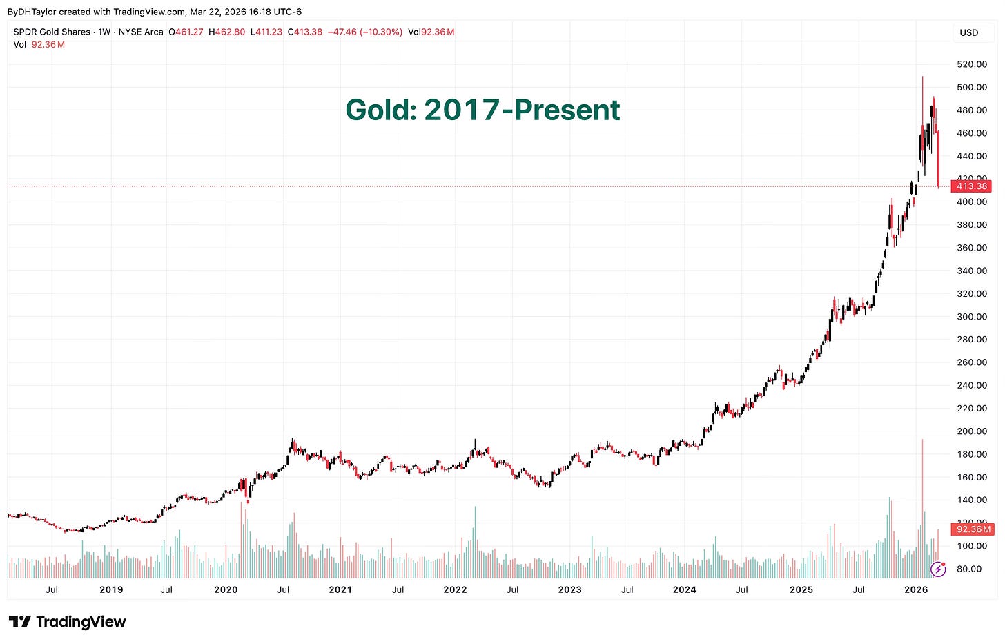 GLD ETF - Gold: 2017-Present GLD ETF - Gold: 2017-Present