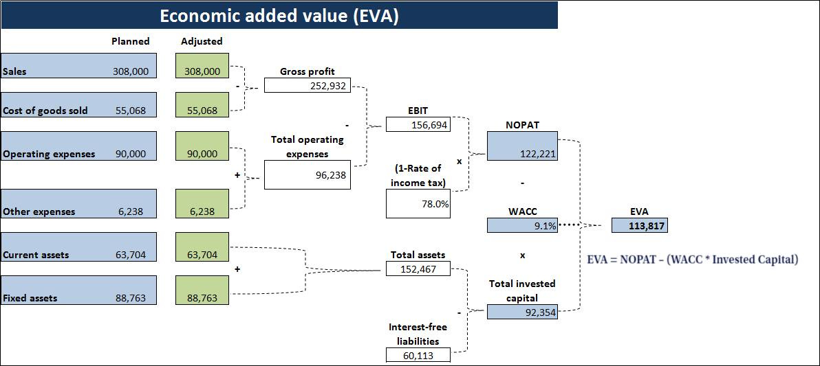 Có thể là hình ảnh về văn bản cho biết 'Planned Sales Adjusted Economic added value (EVA) 308,000 308,000 308, Cost of goods sold 55,068 Gross profit 252,932 55,068 Operating expenses 90,000 90,000 EBT 156,694 694 Total opcrating expenses Other expenses NOPAT 6,238 96,238 6,238 (1-Rate of income tax) Current assets 122,221 63,704 78.0% 78. 63, 704 Fixed assets WACC 9.1% 88,763 88,763 Total assets 52,467 EVA 113, 113,817 Total invested capital 92,354 EVA=NOPAT-(WACC*InvesteCa EVA P (WACC Invested Capital) Interest-free liabilities 60,113'