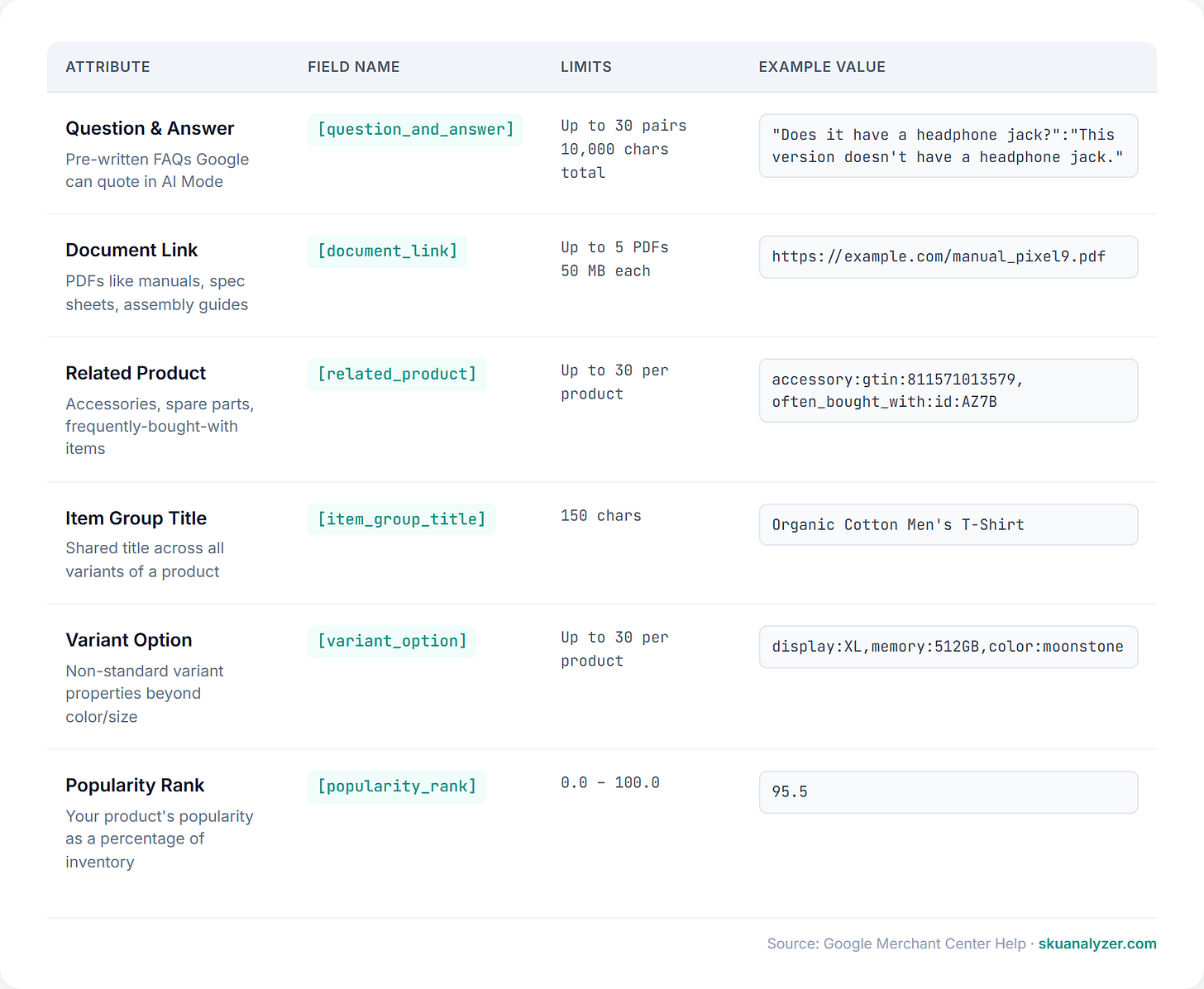 Reference table of Google's six conversational attributes for Merchant Center showing field names, formats, limits, and example values
