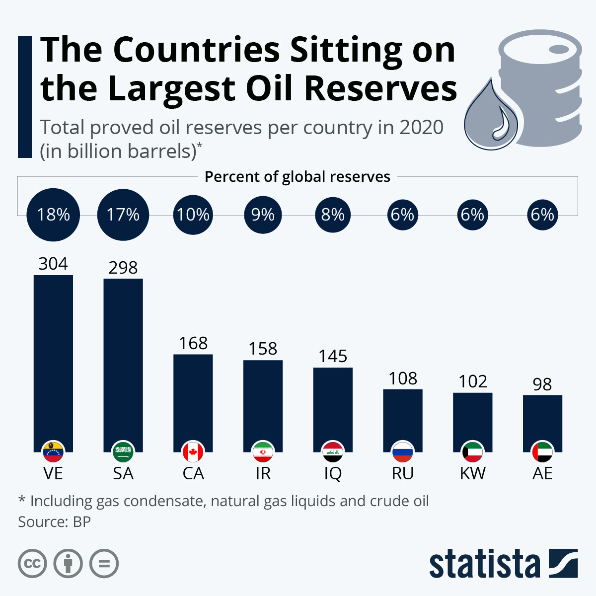 Infographic: The Countries Sitting on the Largest Oil Reserves | Statista Infographic: The Countries Sitting on the Largest Oil Reserves | Statista