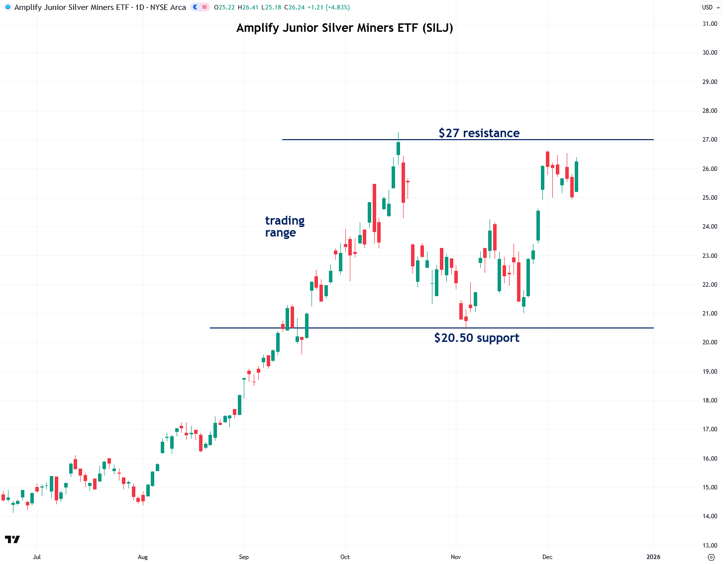 Silver is Breaking Out Again