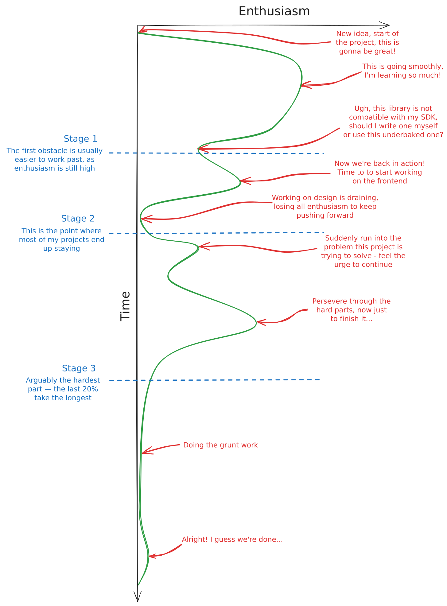 My typical project timeline graph