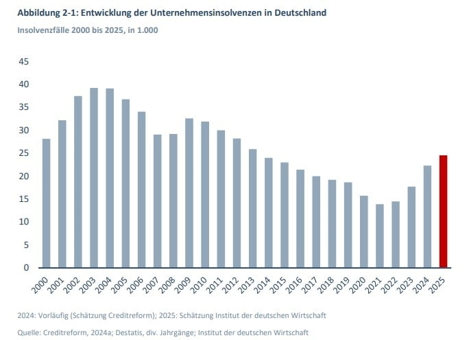 Entwicklung der Unternehmensinsolvenzen in Deutschland