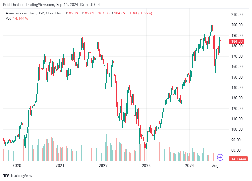 TradingView chart TradingView chart