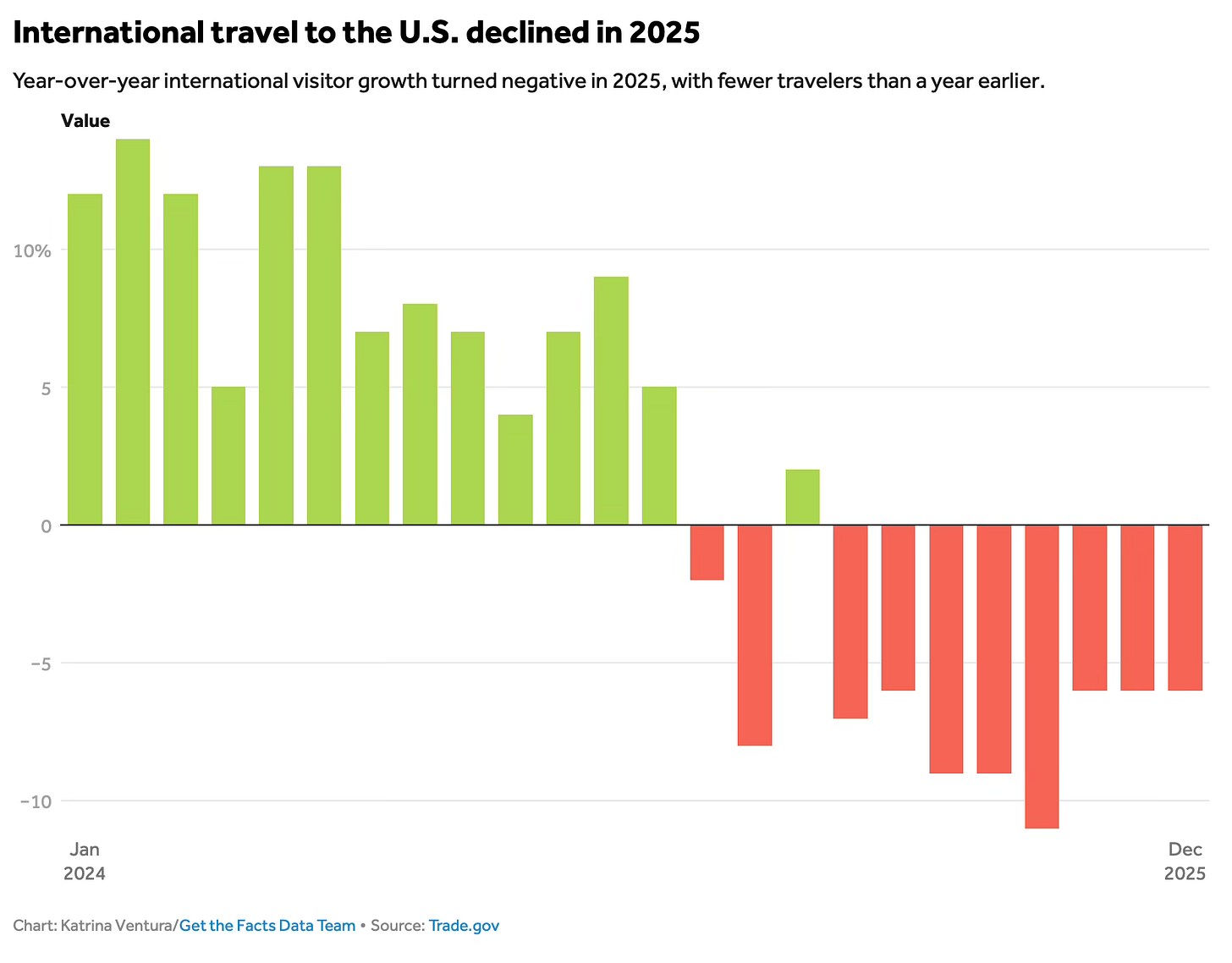 Chart showing International travel to the US in 2024 and 2025. Chart showing International travel to the US in 2024 and 2025.
