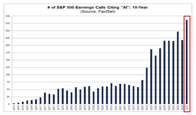 A bar chart displaying the number of S&P 500 earnings calls citing "AI" from 2015 to 2025. Vertical blue bars represent the count for each quarter, with values ranging from around 20 to 287. The x-axis shows years from 2015 to 2025, and the y-axis shows the number of mentions, marked up to 300. A red box highlights the bar for Q2 2025, reaching 287 mentions.