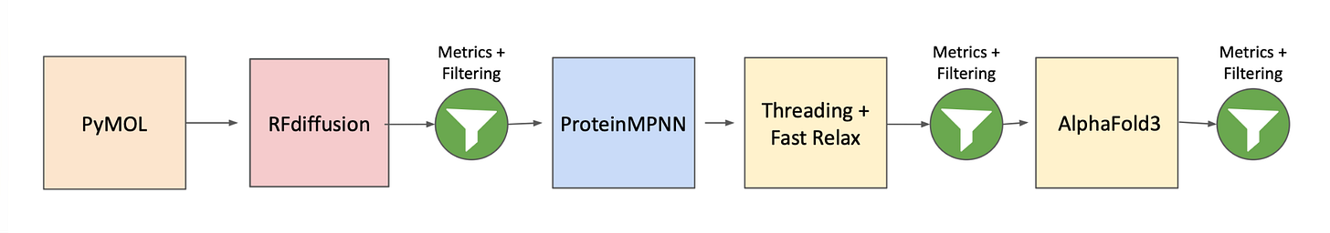 The computational pipeline: PyMOL, RFdiffusion3, filtering, ProteinMPNN, threading and FastRelax, AlphaFold3, and final filtering The computational pipeline: PyMOL, RFdiffusion3, filtering, ProteinMPNN, threading and FastRelax, AlphaFold3, and final filtering
