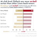 🏉 Test hopeful Henry Pollock brings youthful energy — and inexperience — to the Lions pack