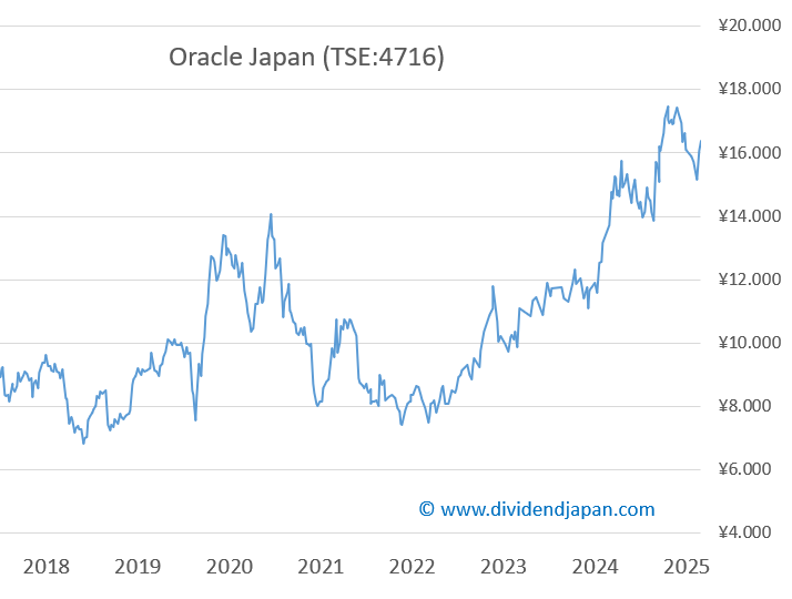 Oracle Japan stock chart