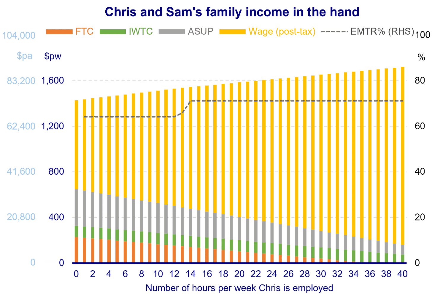 Chart showing total income in the hand on the vertical axis, by different categories of wage income, FTC, IWTC, and ASUP. The horizontal axis indicates the number of hours per week that Chris is employed. The right-hand axis (ranging from 0% to 100%) shows the EMTR that the family faces as Chris' number of hours employed increases. A black dashed line illustrates this EMTR, beginning at 64.2% rising to 71.2% from 14 hours.