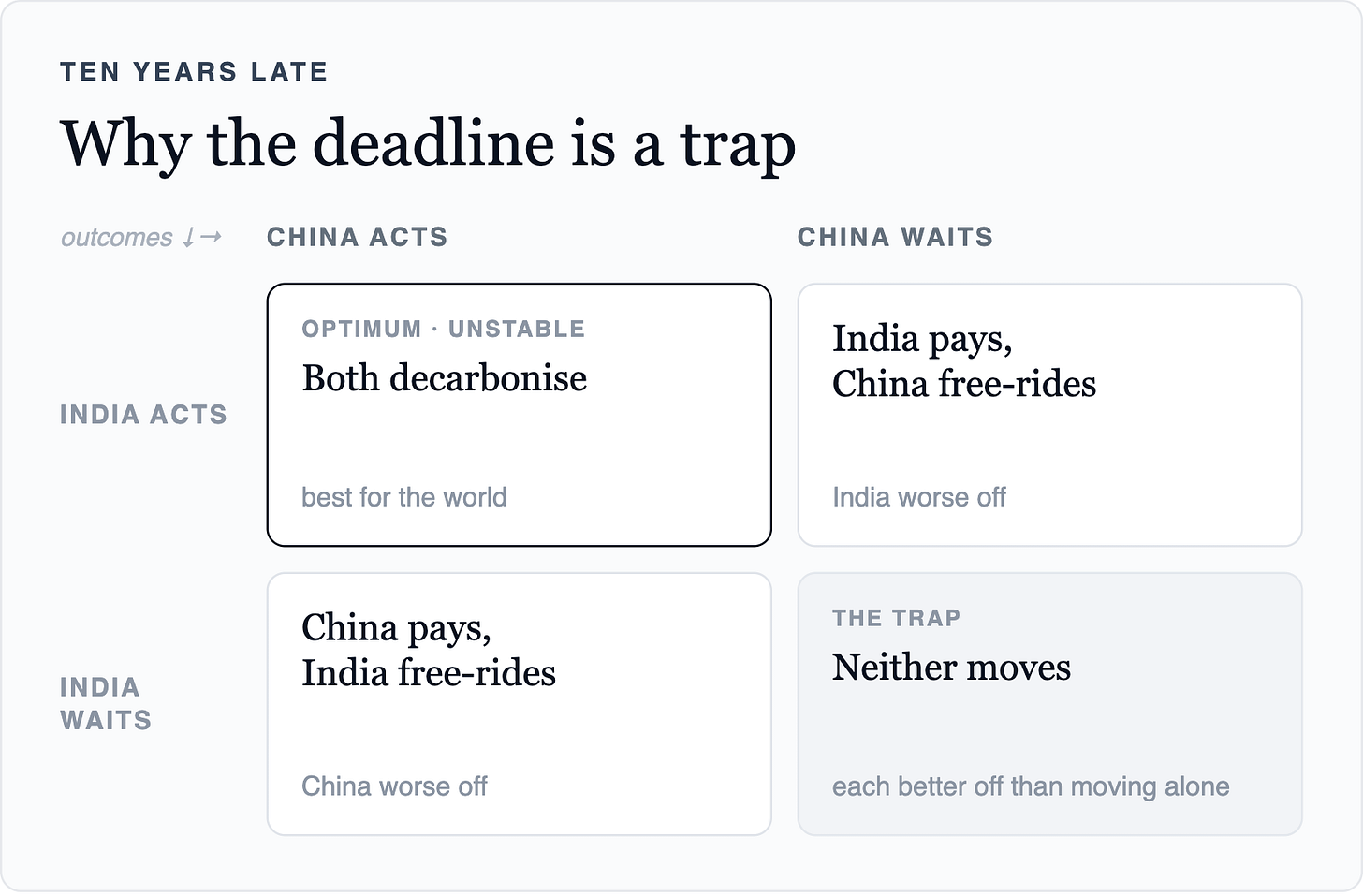 Ten years lateWhy the deadline is a trapoutcomes ↓→China actsChina waitsIndia actsOptimum · unstableBoth decarbonisebest for the worldIndia pays,China free-ridesIndia worse offIndi