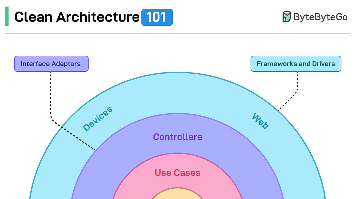 Clean Architecture 101: Building Software That Lasts