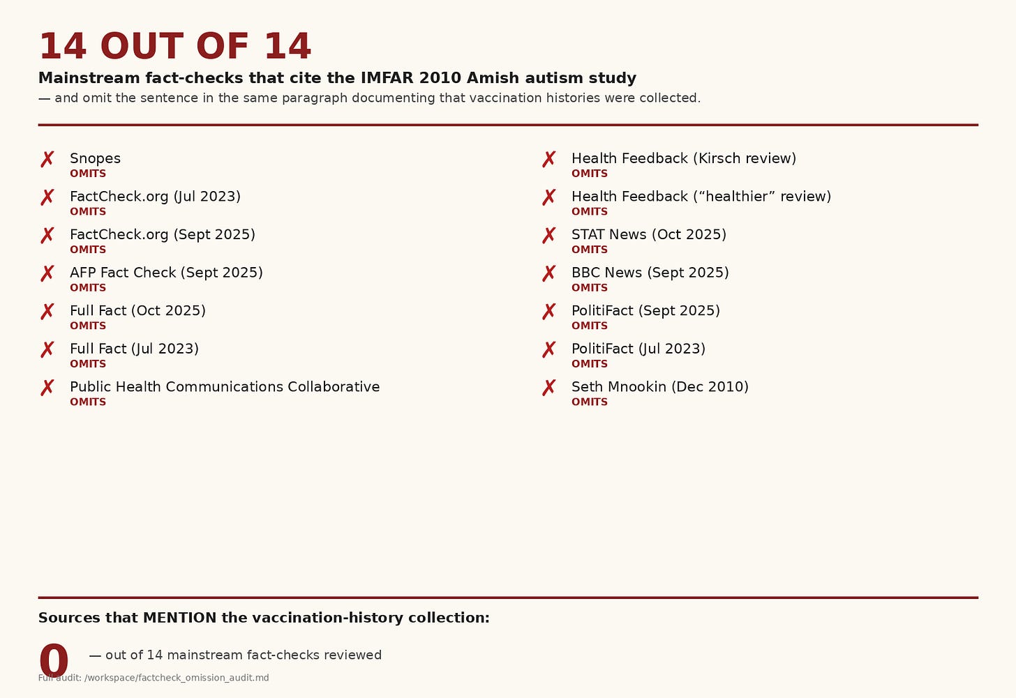 14 out of 14 mainstream fact-checks cite the IMFAR 2010 Amish autism study and omit the sentence documenting that vaccination histories were collected