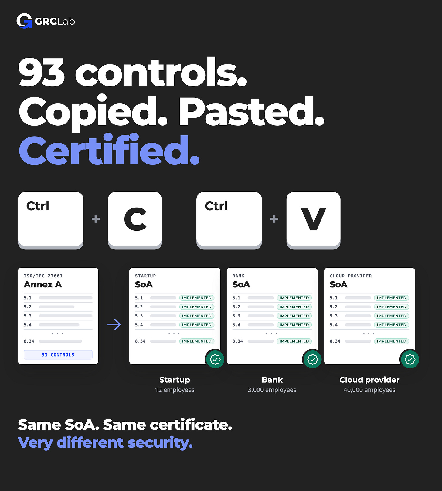 93 controls. Copied. Pasted. Certified.