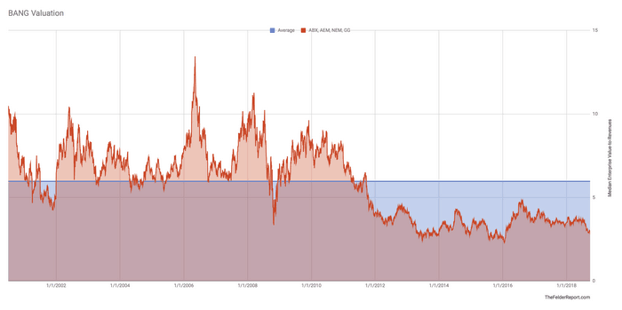 BANG EV/CA BANG EV/CA
