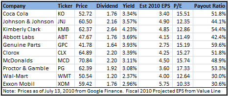 Dividend Payers