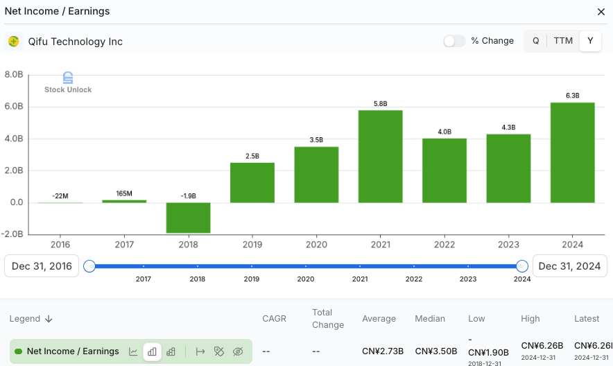 Bar chart showing Qifu Technology’s net income growth from 2016 to 2024, rising from negative earnings to RMB6.3 billion in 2024. Highlights strong profitability trend in Asia-based AI fintech, featured in Beating the Tide’s deep dive.