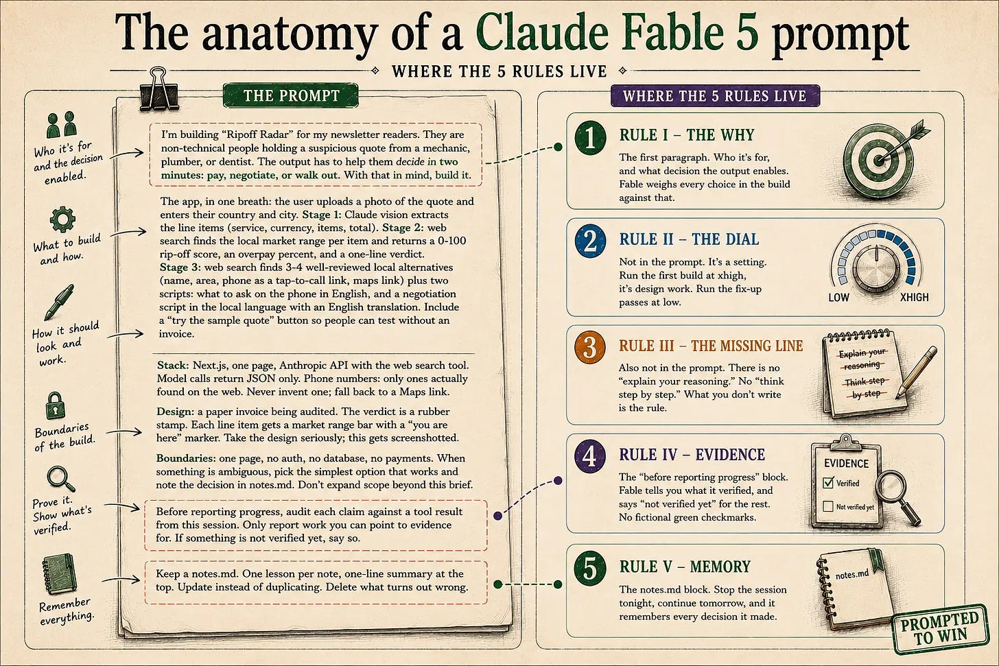 Diagram mapping the Ripoff Radar prompt to the five Fable 5 rules: why, dial, missing line, evidence, memory Diagram mapping the Ripoff Radar prompt to the five Fable 5 rules: why, dial, missing line, evidence, memory
