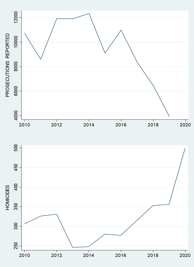Data sources: Philadelphia Police Department and Pennsylvania Sentencing Commission / Charts: Thomas Hogan
