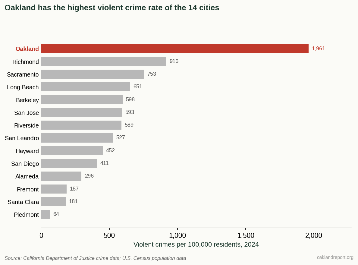 Figure 1. Oakland’s 2024 violent crime rate of 1,961 per 100,000 residents is the highest of the 14 cities, roughly double the next-highest. (Sources: California Department of Justice; California Department of Finance; U.S. Census Bureau)